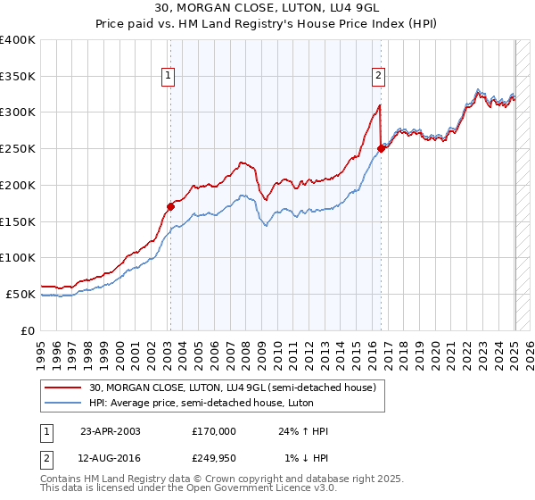 30, MORGAN CLOSE, LUTON, LU4 9GL: Price paid vs HM Land Registry's House Price Index