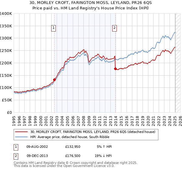30, MORLEY CROFT, FARINGTON MOSS, LEYLAND, PR26 6QS: Price paid vs HM Land Registry's House Price Index