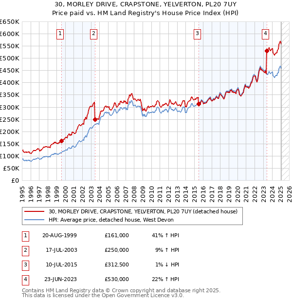 30, MORLEY DRIVE, CRAPSTONE, YELVERTON, PL20 7UY: Price paid vs HM Land Registry's House Price Index