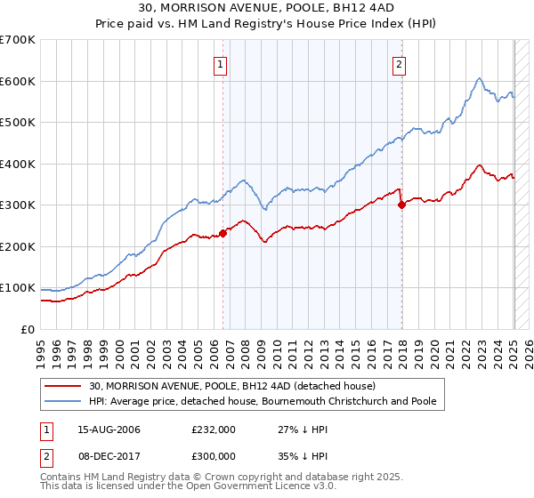 30, MORRISON AVENUE, POOLE, BH12 4AD: Price paid vs HM Land Registry's House Price Index