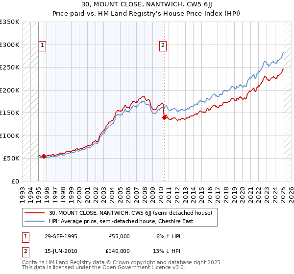 30, MOUNT CLOSE, NANTWICH, CW5 6JJ: Price paid vs HM Land Registry's House Price Index