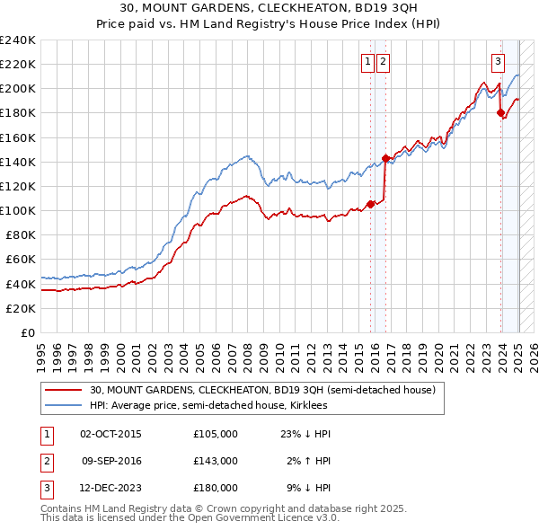 30, MOUNT GARDENS, CLECKHEATON, BD19 3QH: Price paid vs HM Land Registry's House Price Index