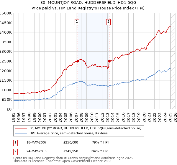 30, MOUNTJOY ROAD, HUDDERSFIELD, HD1 5QG: Price paid vs HM Land Registry's House Price Index