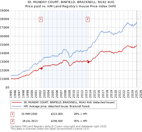 30, MUNDAY COURT, BINFIELD, BRACKNELL, RG42 4UG: Price paid vs HM Land Registry's House Price Index