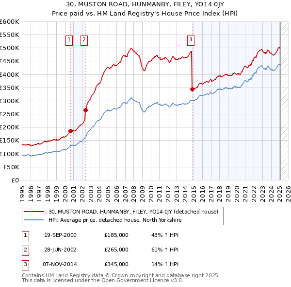 30, MUSTON ROAD, HUNMANBY, FILEY, YO14 0JY: Price paid vs HM Land Registry's House Price Index