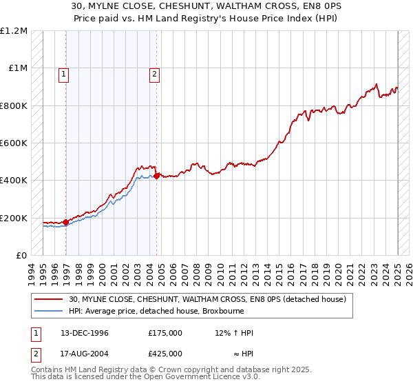 30, MYLNE CLOSE, CHESHUNT, WALTHAM CROSS, EN8 0PS: Price paid vs HM Land Registry's House Price Index
