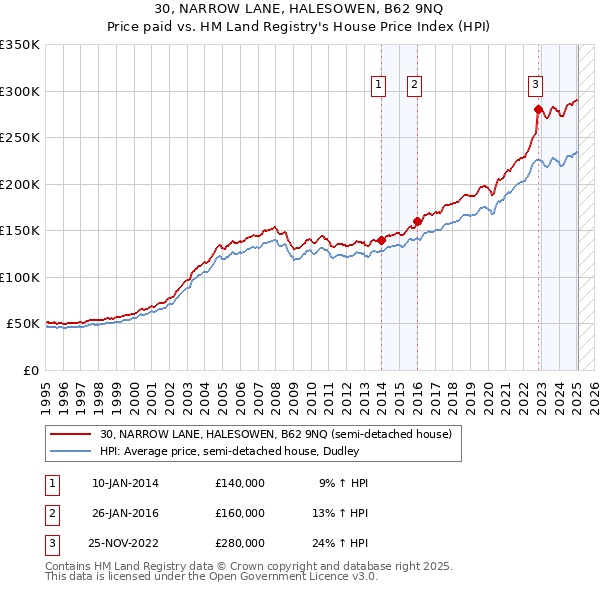 30, NARROW LANE, HALESOWEN, B62 9NQ: Price paid vs HM Land Registry's House Price Index