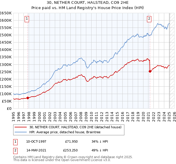 30, NETHER COURT, HALSTEAD, CO9 2HE: Price paid vs HM Land Registry's House Price Index