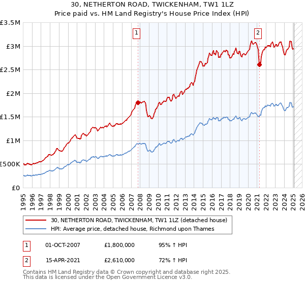 30, NETHERTON ROAD, TWICKENHAM, TW1 1LZ: Price paid vs HM Land Registry's House Price Index