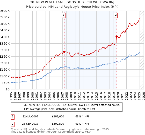 30, NEW PLATT LANE, GOOSTREY, CREWE, CW4 8NJ: Price paid vs HM Land Registry's House Price Index