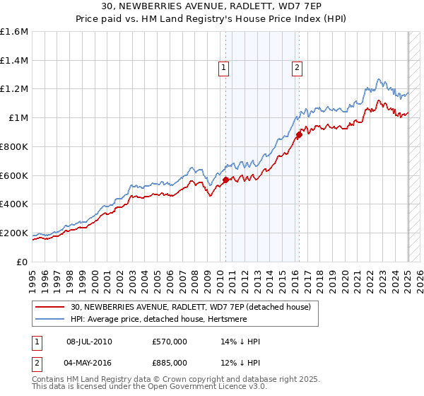 30, NEWBERRIES AVENUE, RADLETT, WD7 7EP: Price paid vs HM Land Registry's House Price Index