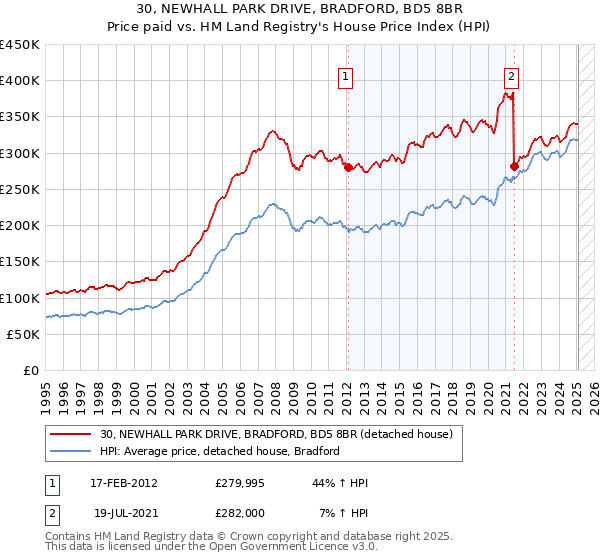 30, NEWHALL PARK DRIVE, BRADFORD, BD5 8BR: Price paid vs HM Land Registry's House Price Index