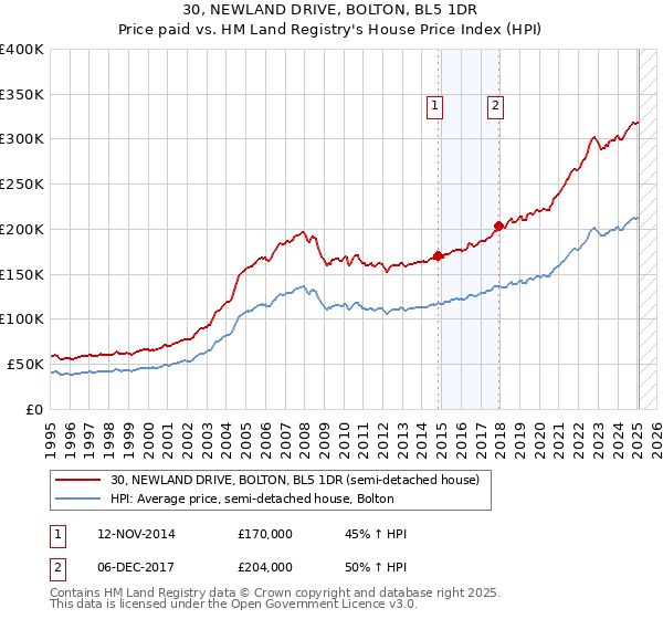 30, NEWLAND DRIVE, BOLTON, BL5 1DR: Price paid vs HM Land Registry's House Price Index
