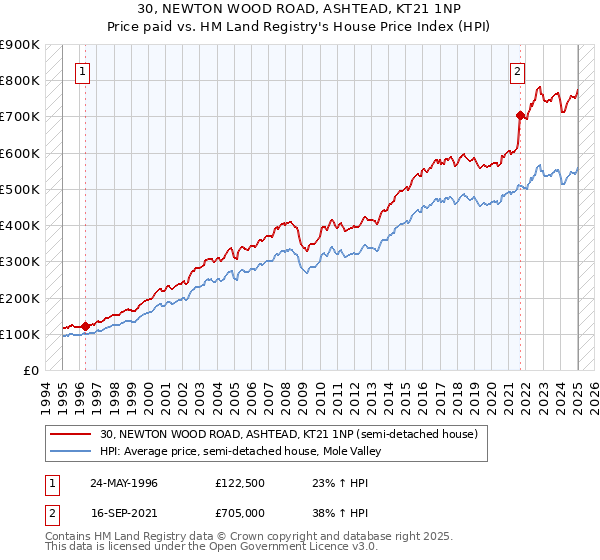 30, NEWTON WOOD ROAD, ASHTEAD, KT21 1NP: Price paid vs HM Land Registry's House Price Index
