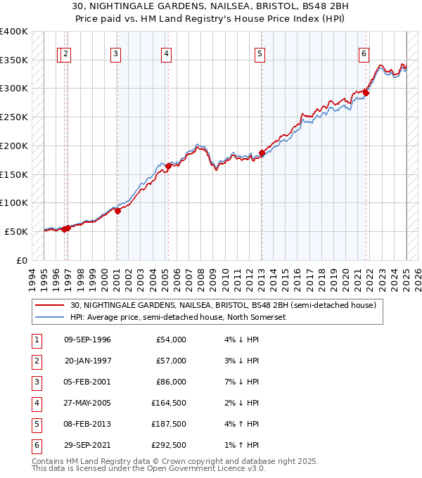 30, NIGHTINGALE GARDENS, NAILSEA, BRISTOL, BS48 2BH: Price paid vs HM Land Registry's House Price Index