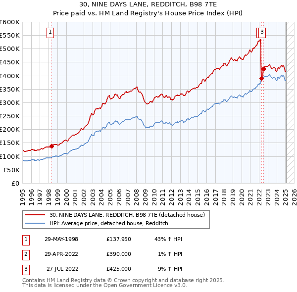 30, NINE DAYS LANE, REDDITCH, B98 7TE: Price paid vs HM Land Registry's House Price Index