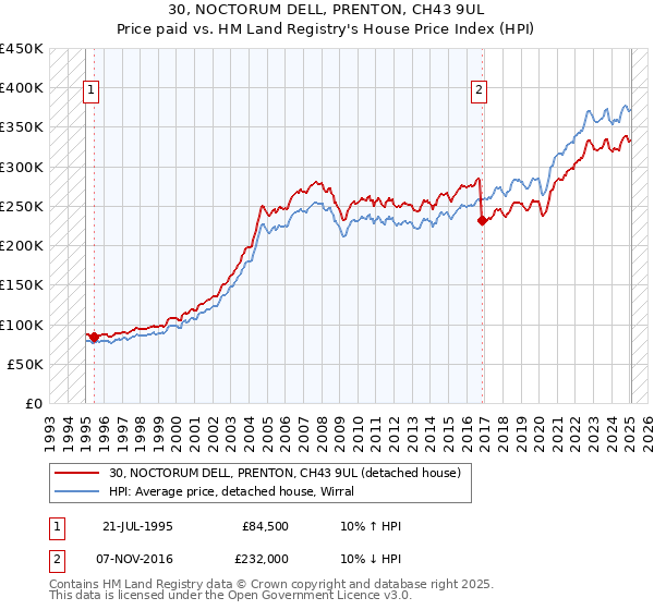 30, NOCTORUM DELL, PRENTON, CH43 9UL: Price paid vs HM Land Registry's House Price Index