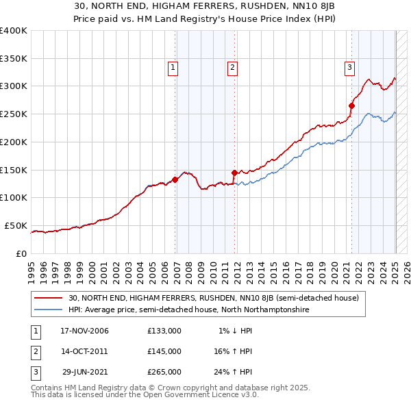 30, NORTH END, HIGHAM FERRERS, RUSHDEN, NN10 8JB: Price paid vs HM Land Registry's House Price Index