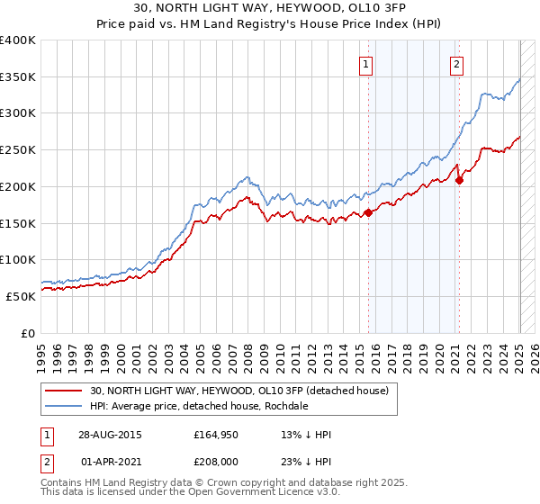30, NORTH LIGHT WAY, HEYWOOD, OL10 3FP: Price paid vs HM Land Registry's House Price Index