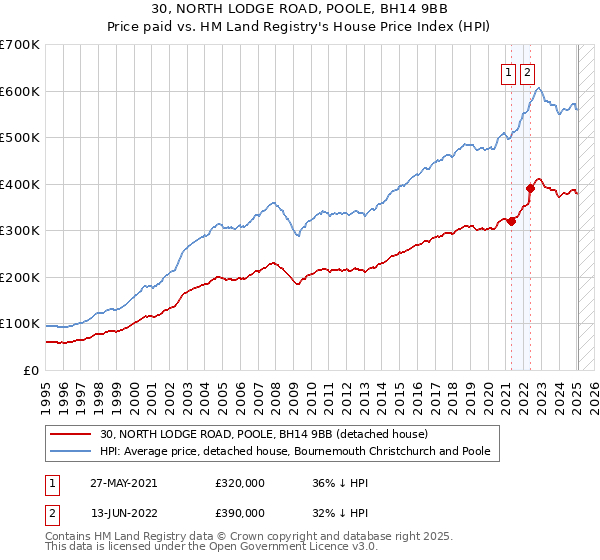 30, NORTH LODGE ROAD, POOLE, BH14 9BB: Price paid vs HM Land Registry's House Price Index