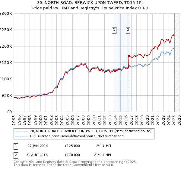 30, NORTH ROAD, BERWICK-UPON-TWEED, TD15 1PL: Price paid vs HM Land Registry's House Price Index
