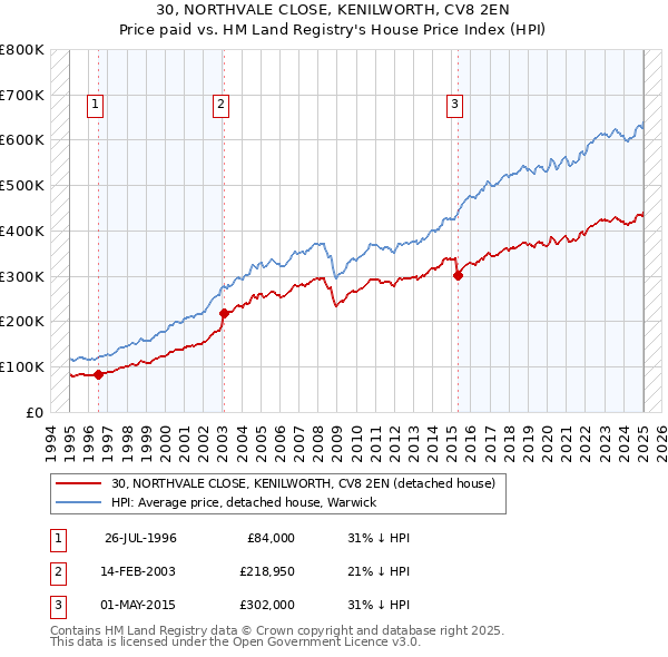 30, NORTHVALE CLOSE, KENILWORTH, CV8 2EN: Price paid vs HM Land Registry's House Price Index