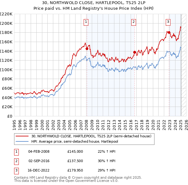 30, NORTHWOLD CLOSE, HARTLEPOOL, TS25 2LP: Price paid vs HM Land Registry's House Price Index