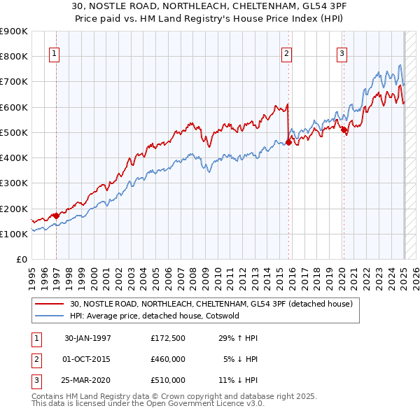 30, NOSTLE ROAD, NORTHLEACH, CHELTENHAM, GL54 3PF: Price paid vs HM Land Registry's House Price Index