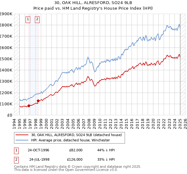 30, OAK HILL, ALRESFORD, SO24 9LB: Price paid vs HM Land Registry's House Price Index