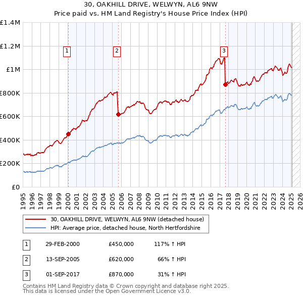 30, OAKHILL DRIVE, WELWYN, AL6 9NW: Price paid vs HM Land Registry's House Price Index