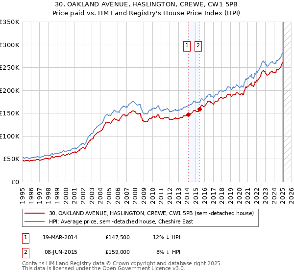 30, OAKLAND AVENUE, HASLINGTON, CREWE, CW1 5PB: Price paid vs HM Land Registry's House Price Index