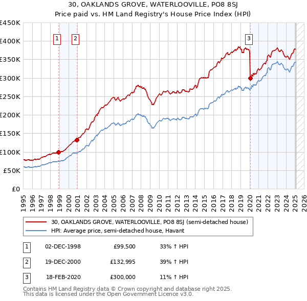 30, OAKLANDS GROVE, WATERLOOVILLE, PO8 8SJ: Price paid vs HM Land Registry's House Price Index