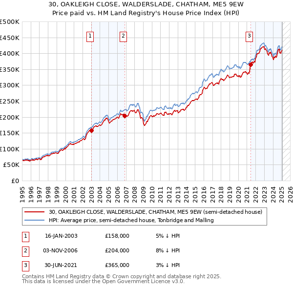 30, OAKLEIGH CLOSE, WALDERSLADE, CHATHAM, ME5 9EW: Price paid vs HM Land Registry's House Price Index
