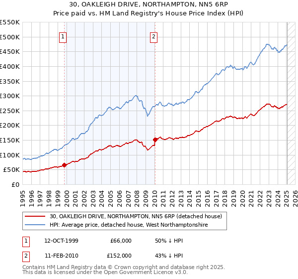 30, OAKLEIGH DRIVE, NORTHAMPTON, NN5 6RP: Price paid vs HM Land Registry's House Price Index