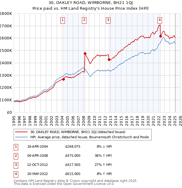 30, OAKLEY ROAD, WIMBORNE, BH21 1QJ: Price paid vs HM Land Registry's House Price Index