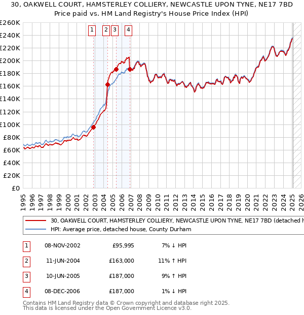 30, OAKWELL COURT, HAMSTERLEY COLLIERY, NEWCASTLE UPON TYNE, NE17 7BD: Price paid vs HM Land Registry's House Price Index