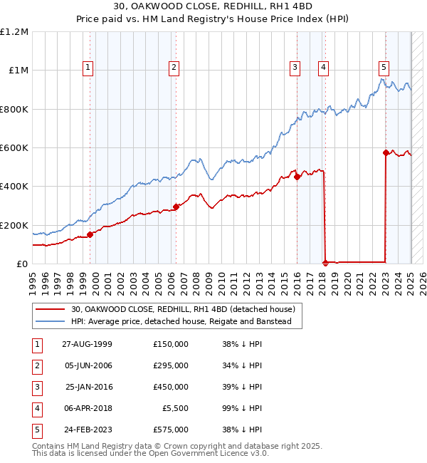 30, OAKWOOD CLOSE, REDHILL, RH1 4BD: Price paid vs HM Land Registry's House Price Index