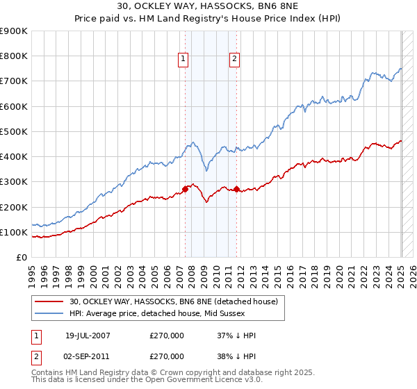 30, OCKLEY WAY, HASSOCKS, BN6 8NE: Price paid vs HM Land Registry's House Price Index