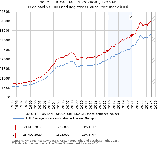 30, OFFERTON LANE, STOCKPORT, SK2 5AD: Price paid vs HM Land Registry's House Price Index