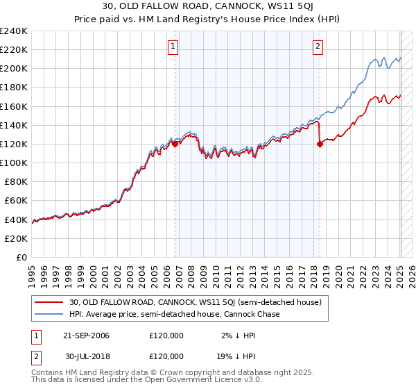 30, OLD FALLOW ROAD, CANNOCK, WS11 5QJ: Price paid vs HM Land Registry's House Price Index