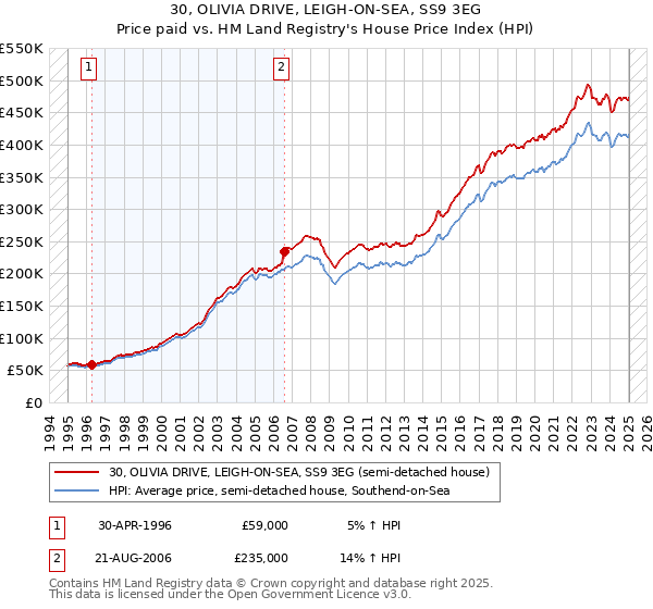 30, OLIVIA DRIVE, LEIGH-ON-SEA, SS9 3EG: Price paid vs HM Land Registry's House Price Index