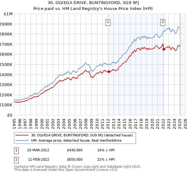 30, OLVEGA DRIVE, BUNTINGFORD, SG9 9FJ: Price paid vs HM Land Registry's House Price Index