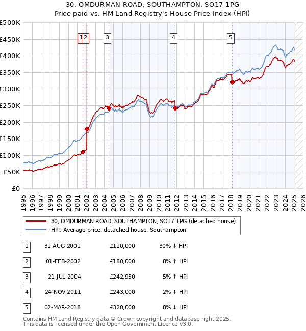 30, OMDURMAN ROAD, SOUTHAMPTON, SO17 1PG: Price paid vs HM Land Registry's House Price Index