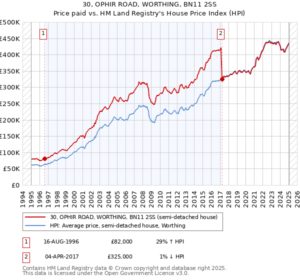 30, OPHIR ROAD, WORTHING, BN11 2SS: Price paid vs HM Land Registry's House Price Index