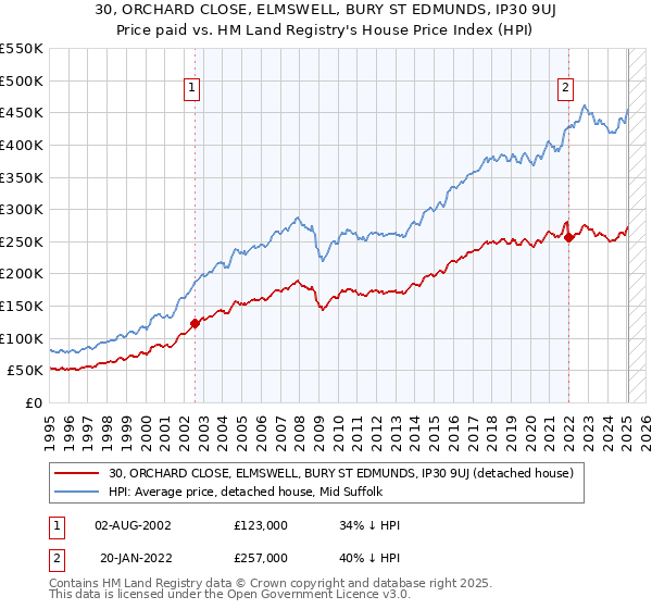 30, ORCHARD CLOSE, ELMSWELL, BURY ST EDMUNDS, IP30 9UJ: Price paid vs HM Land Registry's House Price Index