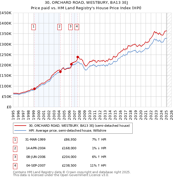 30, ORCHARD ROAD, WESTBURY, BA13 3EJ: Price paid vs HM Land Registry's House Price Index