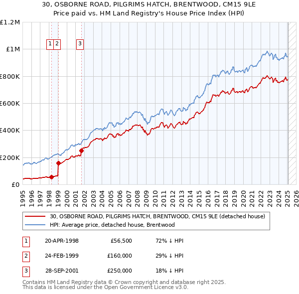 30, OSBORNE ROAD, PILGRIMS HATCH, BRENTWOOD, CM15 9LE: Price paid vs HM Land Registry's House Price Index