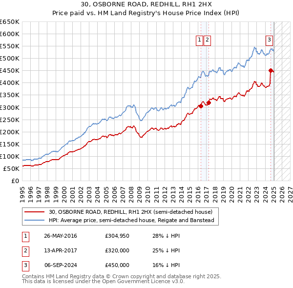 30, OSBORNE ROAD, REDHILL, RH1 2HX: Price paid vs HM Land Registry's House Price Index