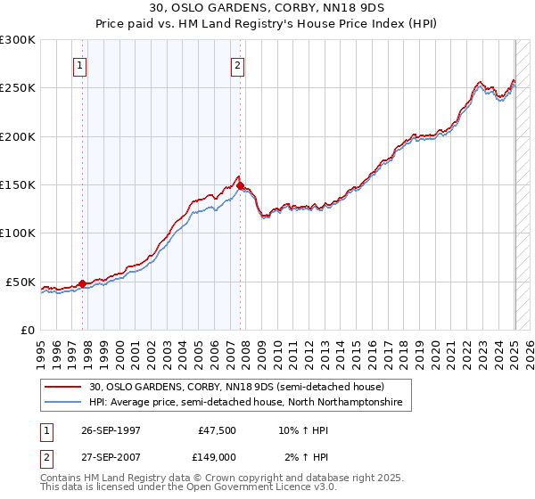 30, OSLO GARDENS, CORBY, NN18 9DS: Price paid vs HM Land Registry's House Price Index