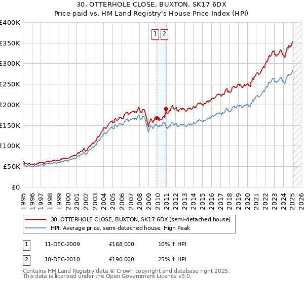 30, OTTERHOLE CLOSE, BUXTON, SK17 6DX: Price paid vs HM Land Registry's House Price Index